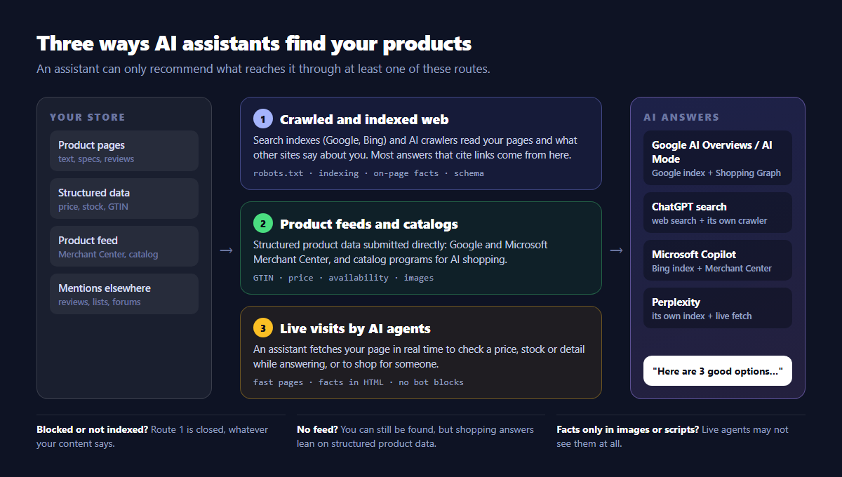Diagram: product information flows from a store to AI answers through three routes: the crawled and indexed web, product feeds and catalogs, and live visits by AI agents
