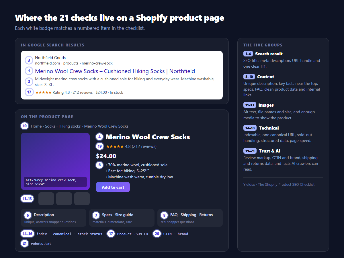Diagram of a Shopify product page and its Google search result, with numbered badges showing where each of the 21 checklist items applies